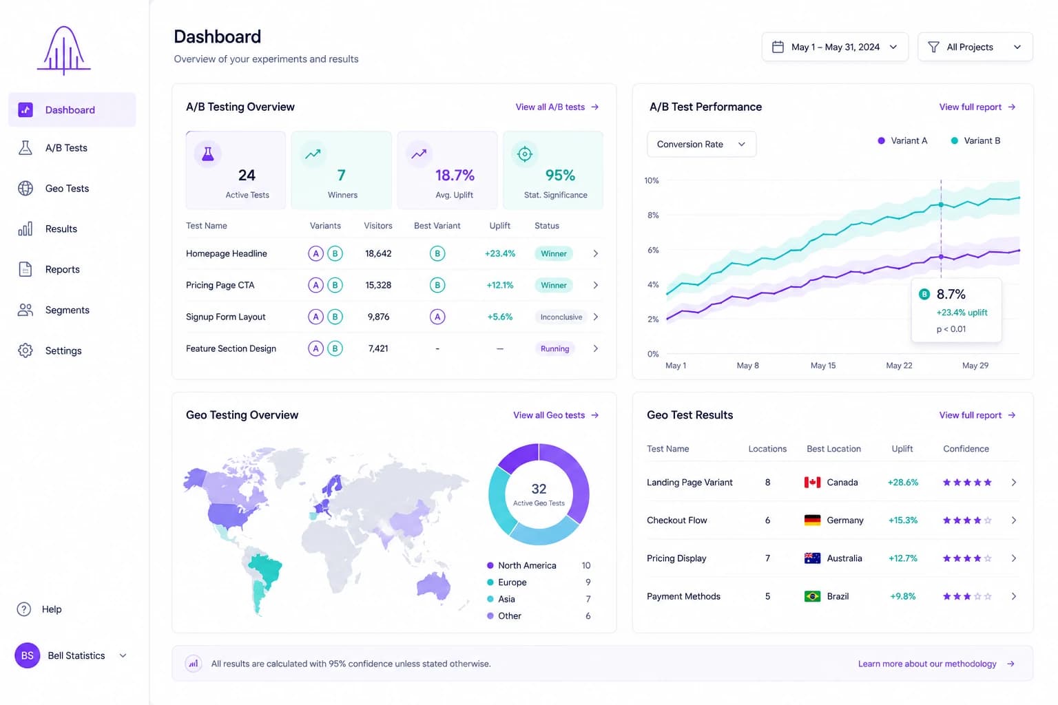 The Bell dashboard, showing an A/B testing overview with test results and uplift, alongside geo test performance by region